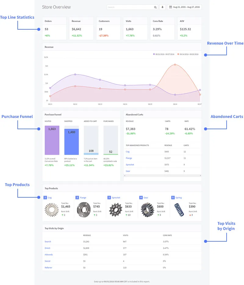 https://bcwpmktg.wpengine.com/wp-content/uploads/2017/06/ecommerce-analytics-store-overview.jpeg