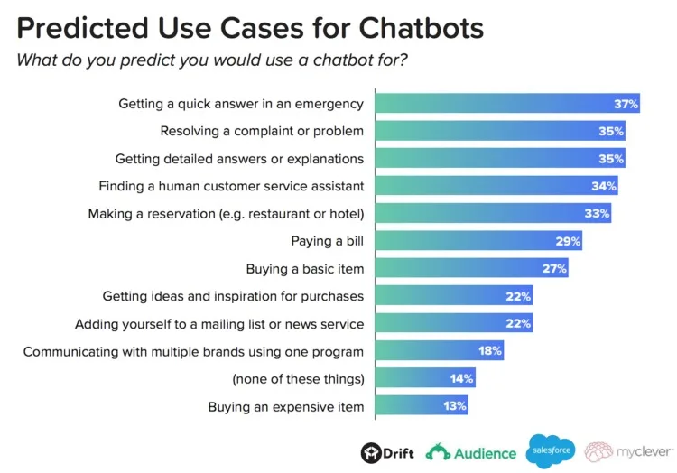 https://bcwpmktg.wpengine.com/wp-content/uploads/2018/10/chatbots-predicted-use-cases-for-chatbots-750x524.jpg