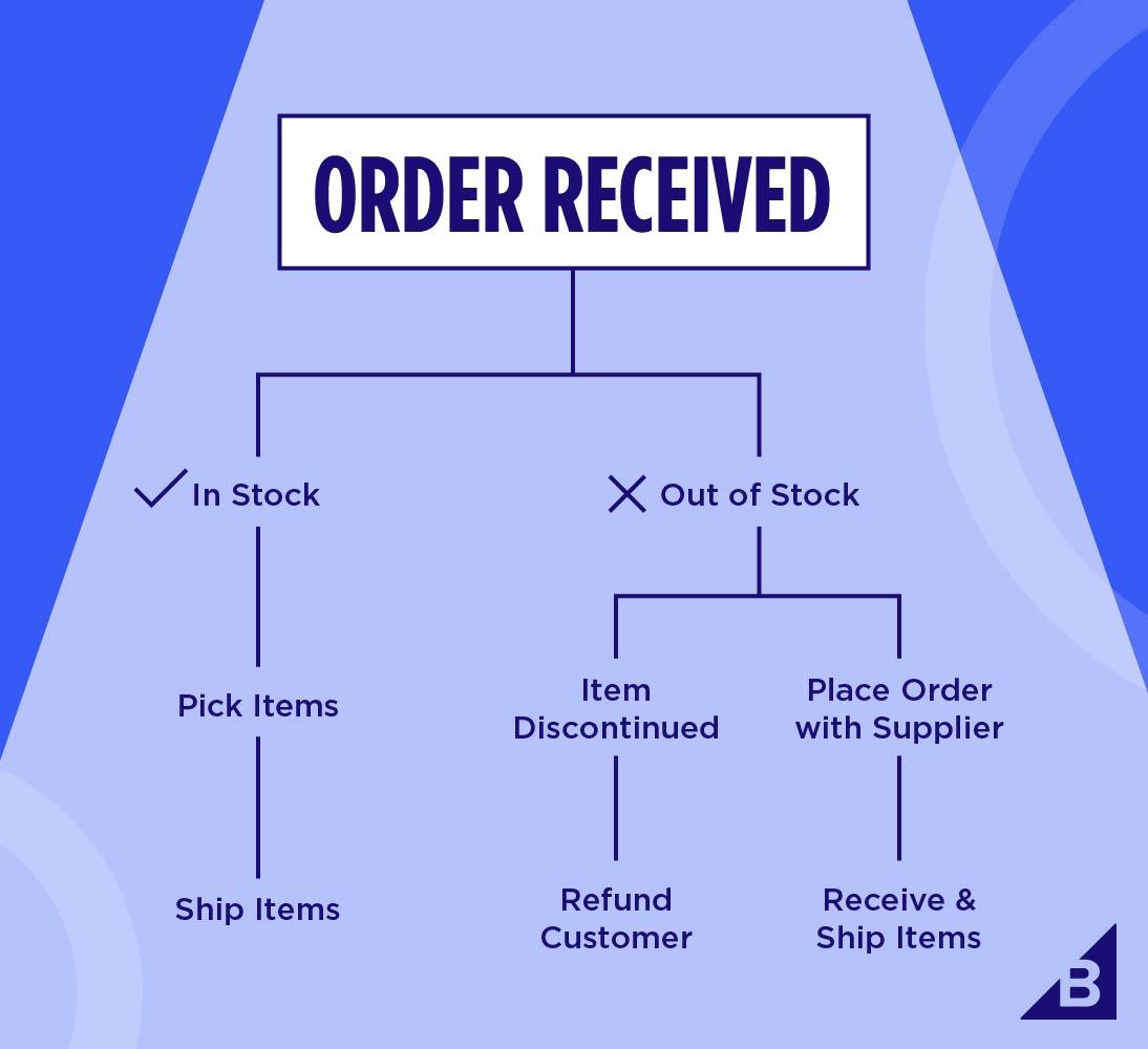 Inventory Management Graph1