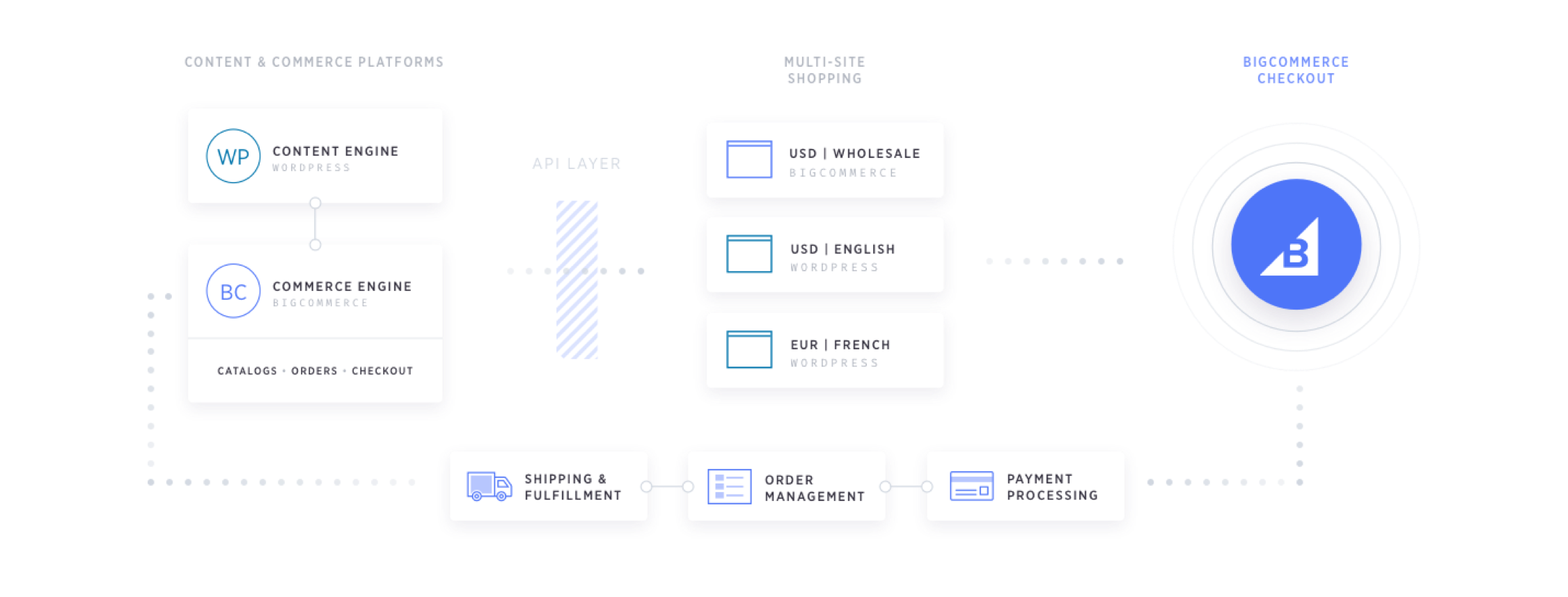 Bigcommerce wordpress diagram 2x