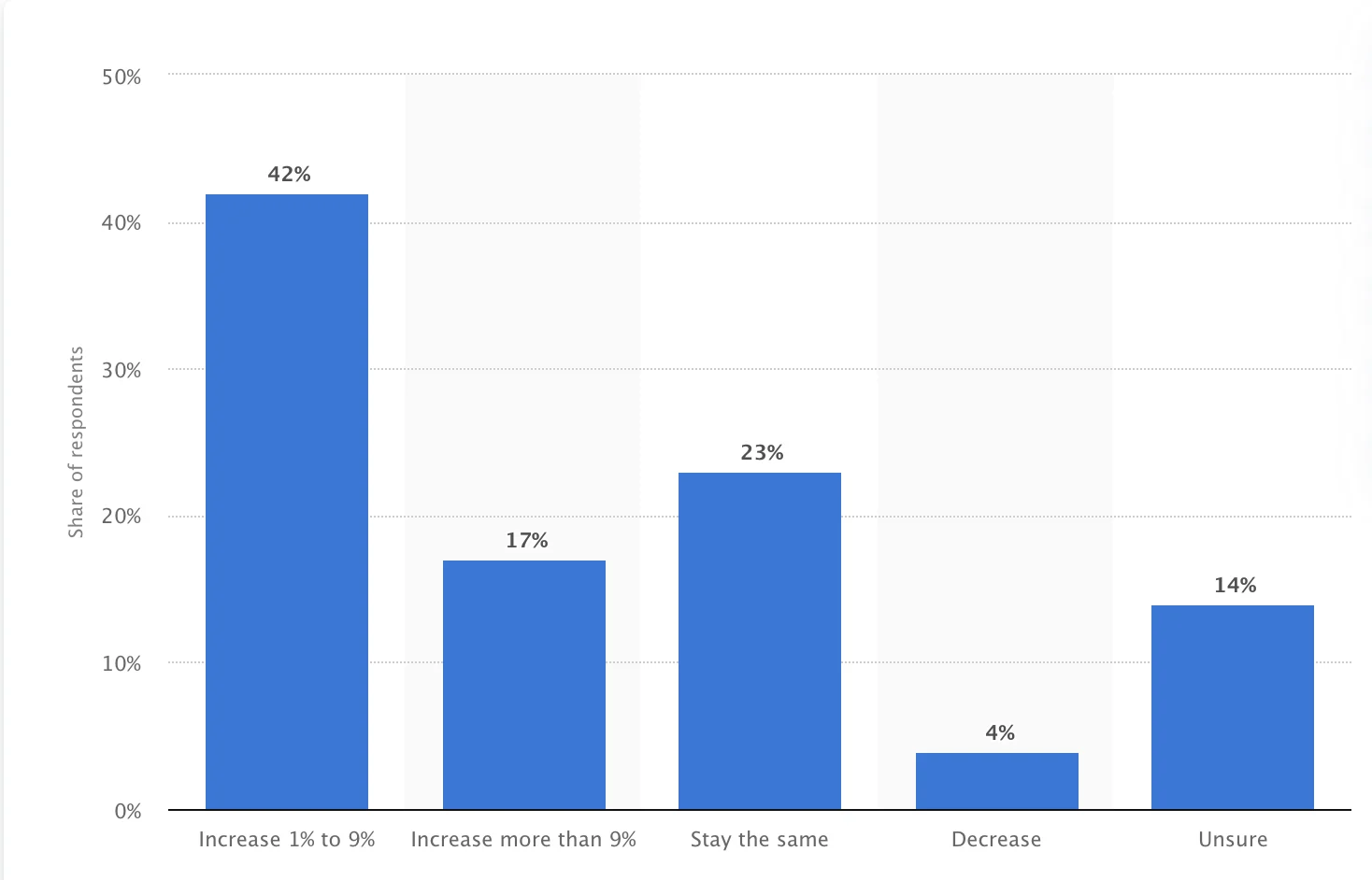 https://bcwpmktg.wpengine.com/wp-content/uploads/2020/02/Content-Marketing-Budget-Increase.png