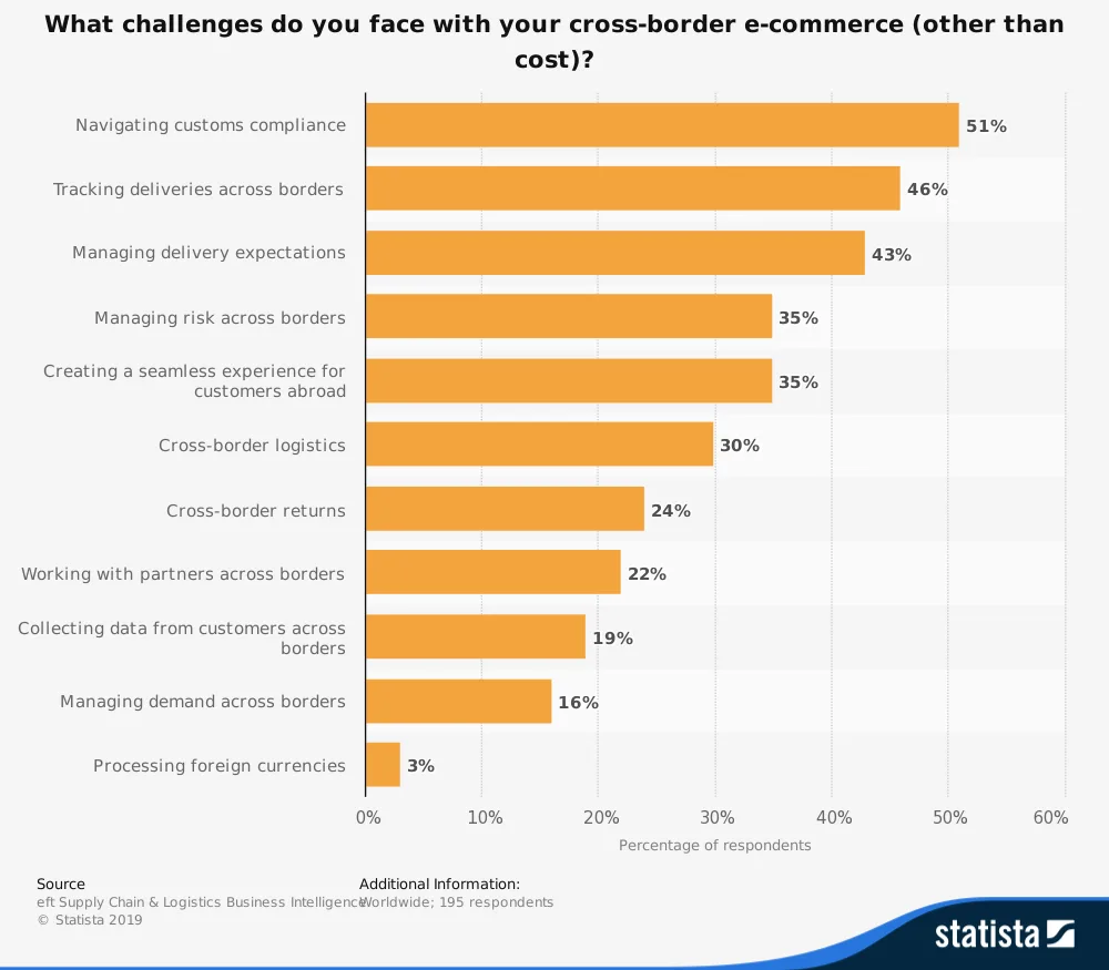 https://bcwpmktg.wpengine.com/wp-content/uploads/2019/06/cross-border-ecommerce-challenges.png