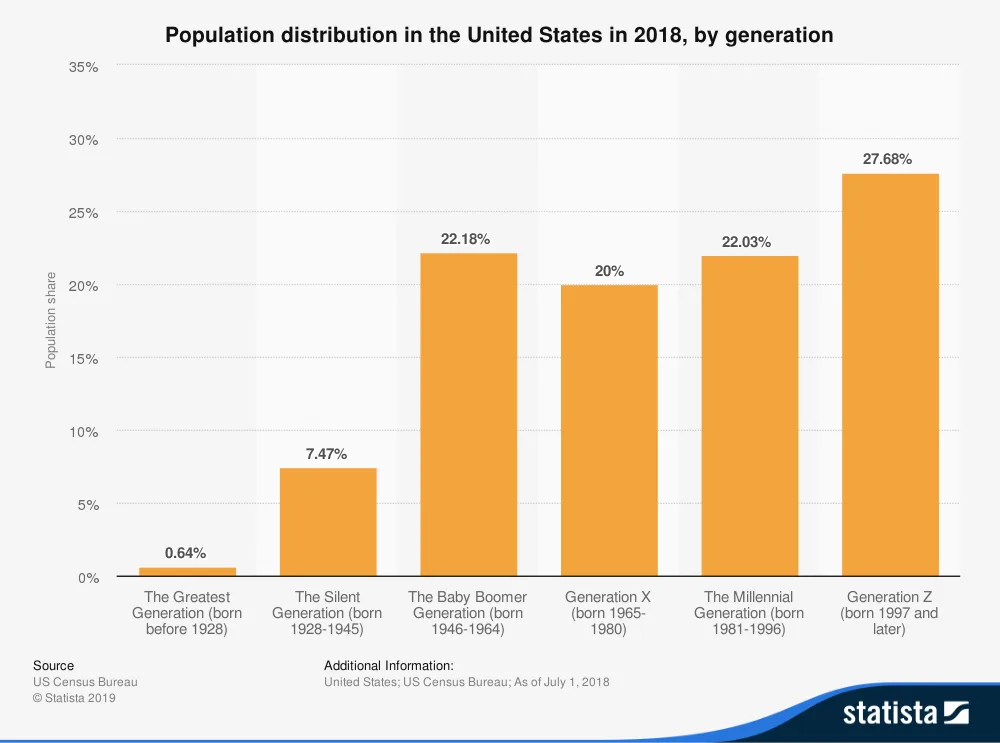 https://bcwpmktg.wpengine.com/wp-content/uploads/2019/11/gen-z-population-stat.png