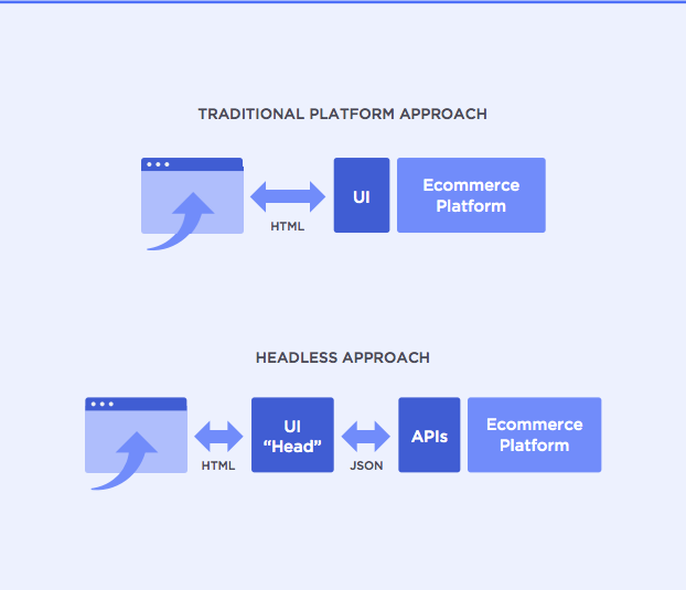 How headless works Microservices ICP