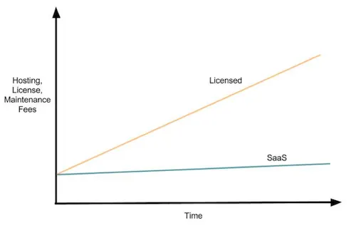 https://bcwpmktg.wpengine.com/wp-content/uploads/2015/03/Licensed-vs-SaaS-Blog-Image.png