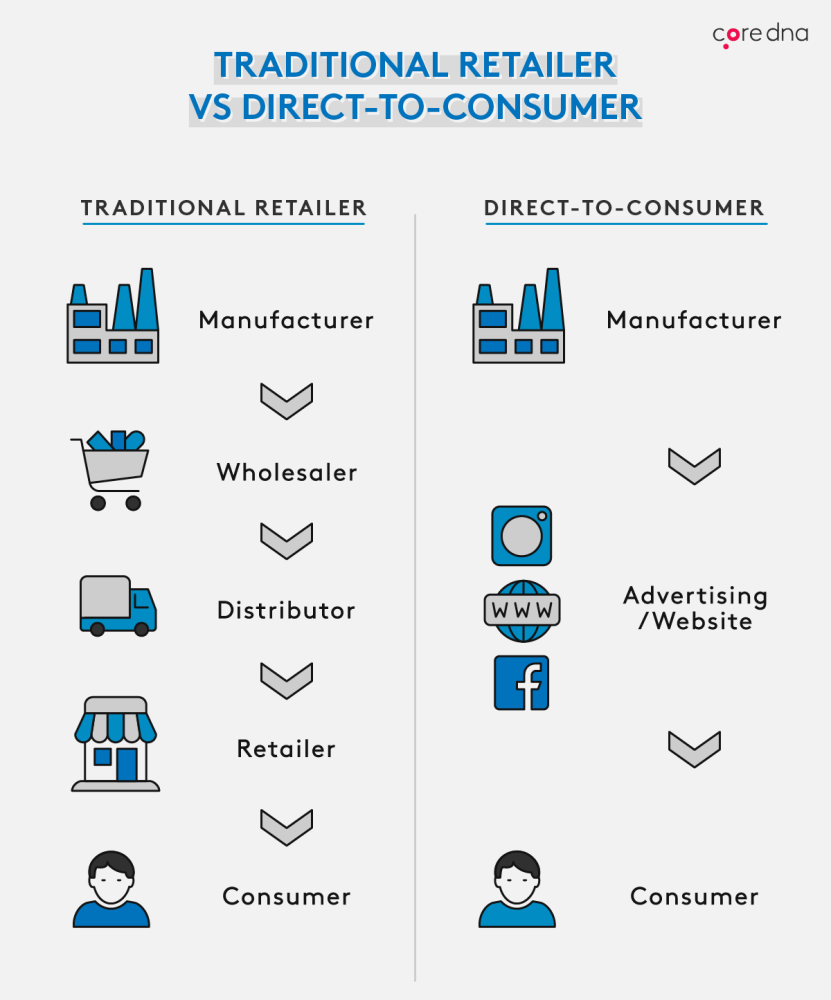 Manufacture to ecommerce 1