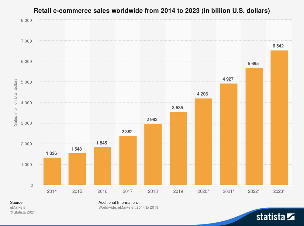 Statista retail ecommerce trends 2014 2023